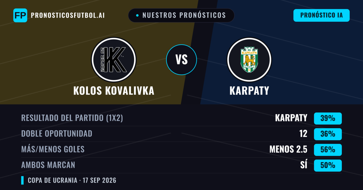 Nuestros pronósticos: Kolos Kovalivka vs Karpaty — Karpaty — Ganar (39%); Menos 2.5; Ambos marcan: Sí