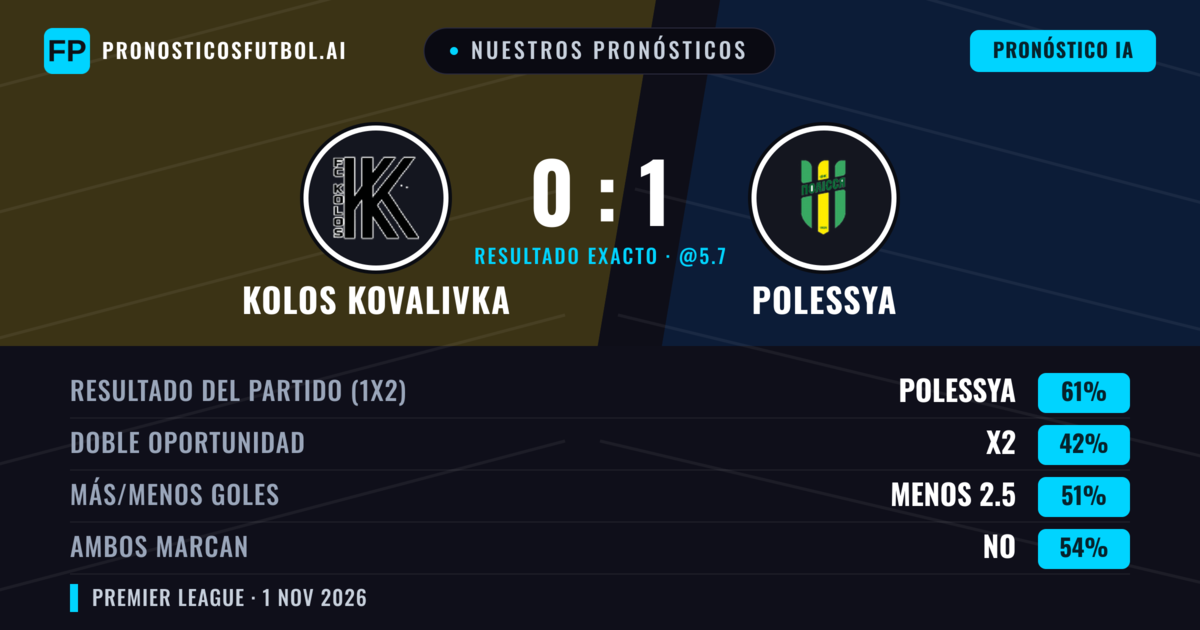 Nuestros pronósticos: Kolos Kovalivka vs Polessya — Polessya — Ganar (60%); Menos 2.5; Ambos marcan: No
