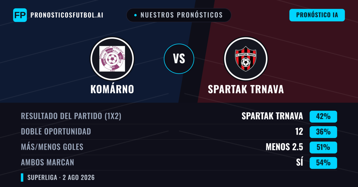 Nuestros pronósticos: Komárno vs Spartak Trnava — Spartak Trnava — Ganar (42%); Menos 2.5; Ambos marcan: Sí