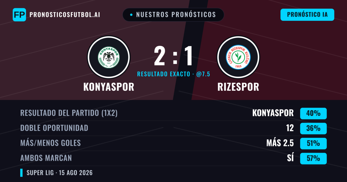 Nuestros pronósticos: Konyaspor vs Rizespor — Konyaspor — Ganar (41%); Más 2.5; Ambos marcan: Sí