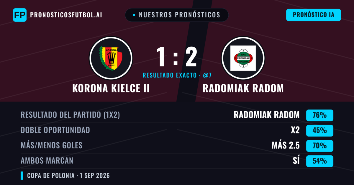 Nuestros pronósticos: Korona Kielce II vs Radomiak Radom — Radomiak Radom — Ganar (76%); Más 2.5; Ambos marcan: Sí