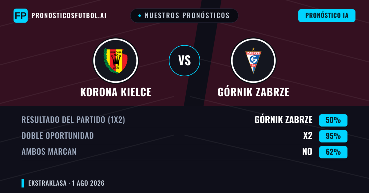 Nuestros pronósticos: Korona Kielce vs Górnik Zabrze — Empate (50%); Ambos marcan: No