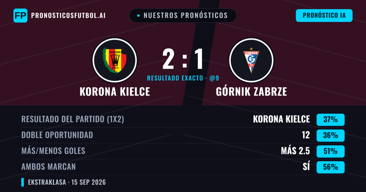 Nuestros pronósticos: Korona Kielce vs Górnik Zabrze — Górnik Zabrze — Ganar (37%); Menos 2.5; Ambos marcan: Sí