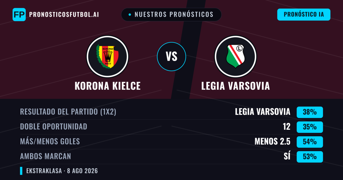 Nuestros pronósticos: Korona Kielce vs Legia Varsovia — Legia Varsovia — Ganar (39%); Menos 2.5; Ambos marcan: Sí