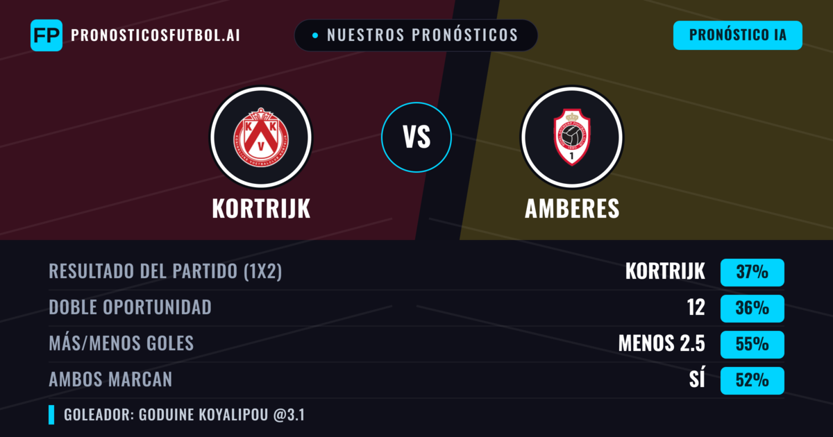 Nuestros pronósticos: Kortrijk vs Amberes — Amberes — Ganar (37%); Menos 2.5; Ambos marcan: Sí