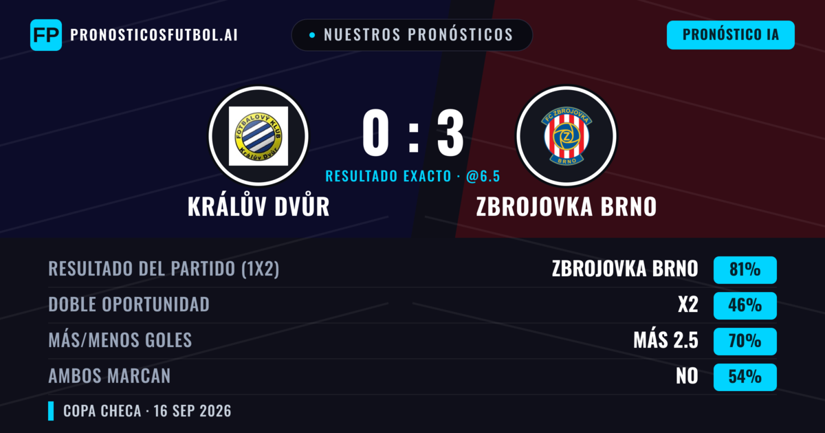 Nuestros pronósticos: Králův Dvůr vs Zbrojovka Brno — Zbrojovka Brno — Ganar (78%); Más 2.5; Ambos marcan: Sí
