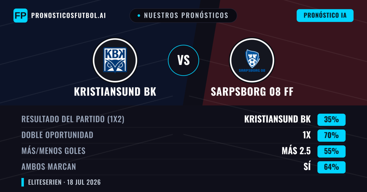 Nuestros pronósticos: Kristiansund BK vs Sarpsborg 08 FF — Sarpsborg 08 FF — Ganar (44%); Más 2.5; Ambos marcan: Sí