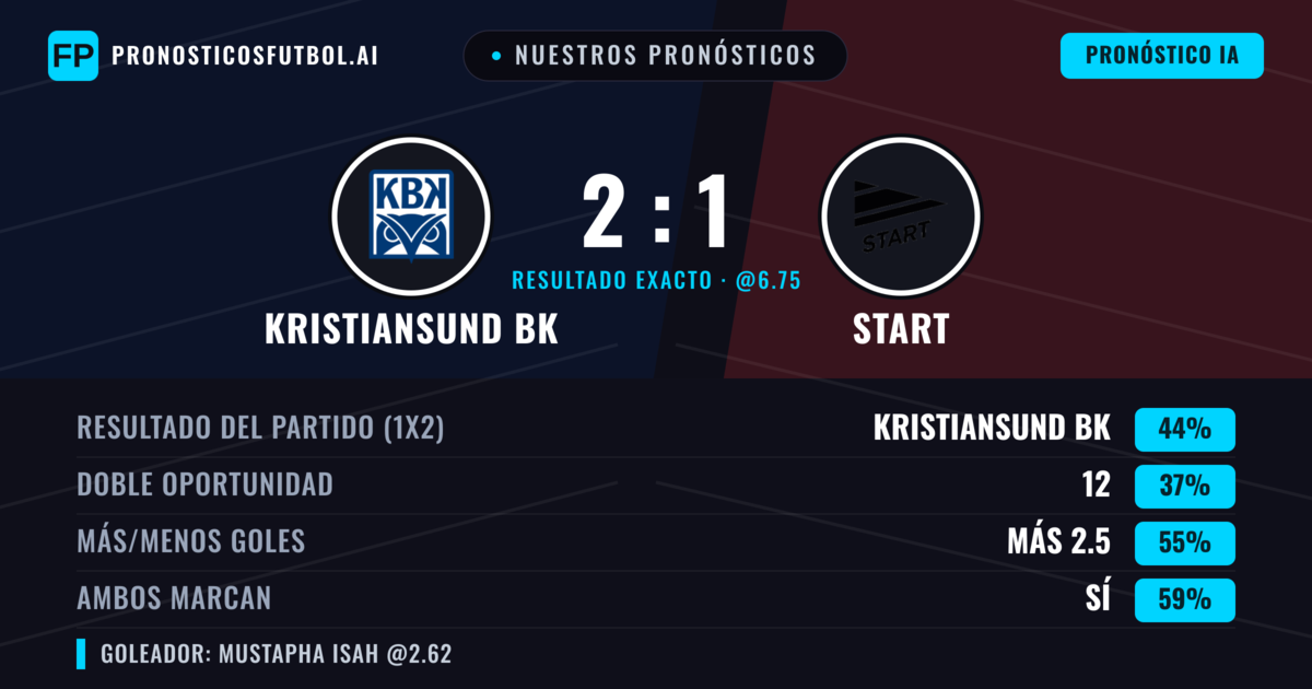 Nuestros pronósticos: Kristiansund BK vs Start — Kristiansund BK — Ganar (44%); Más 2.5; Ambos marcan: Sí