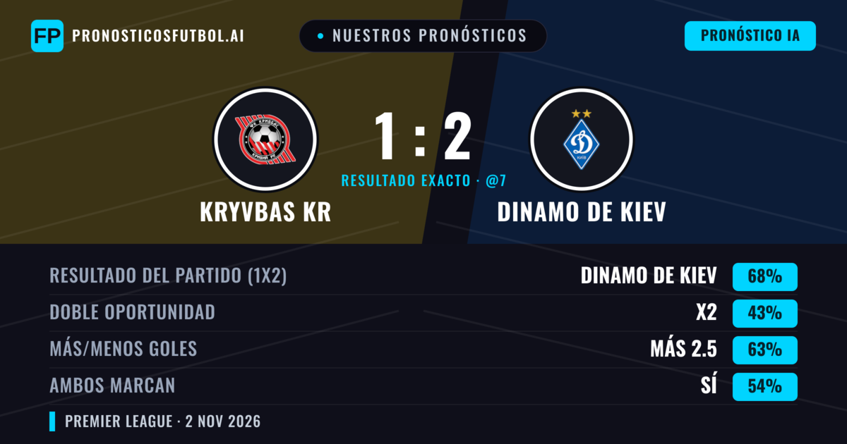 Nuestros pronósticos: Kryvbas KR vs Dinamo de Kiev — Dinamo de Kiev — Ganar (67%); Más 2.5; Ambos marcan: Sí