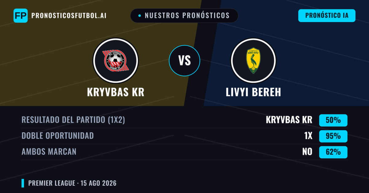 Nuestros pronósticos: Kryvbas KR vs Livyi Bereh — Kryvbas KR — Ganar (46%); Menos 2.5; Ambos marcan: Sí