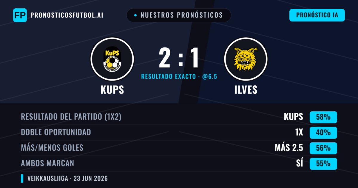 Nuestros pronósticos: KuPS vs Ilves — KuPS — Ganar (58%); Más 2.5; Ambos marcan: Sí
