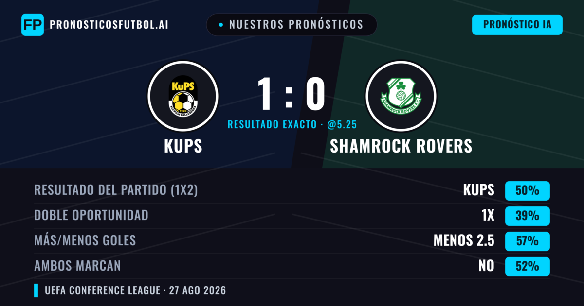 Nuestros pronósticos: KuPS vs Shamrock Rovers — KuPS — Ganar (49%); Menos 2.5; Ambos marcan: No