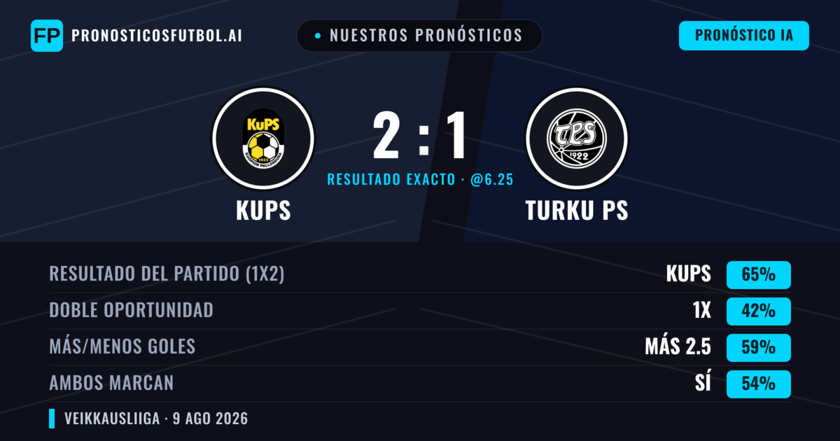 Nuestros pronósticos: KuPS vs Turku PS — KuPS — Ganar (63%); Más 2.5; Ambos marcan: Sí