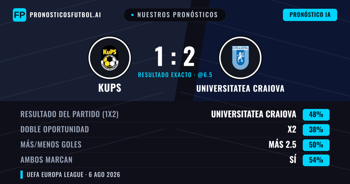 Nuestros pronósticos: KuPS vs Universitatea Craiova — Universitatea Craiova — Ganar (45%); Menos 2.5; Ambos marcan: Sí