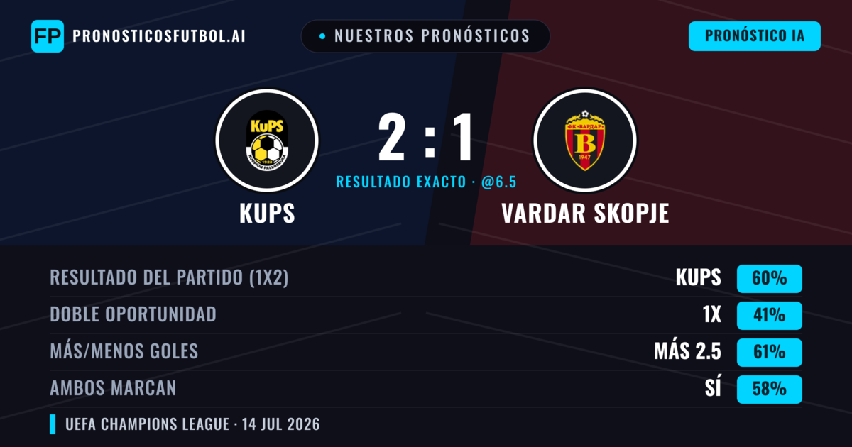 Nuestros pronósticos: KuPS vs Vardar Skopje — KuPS — Ganar (62%); Más 2.5; Ambos marcan: Sí