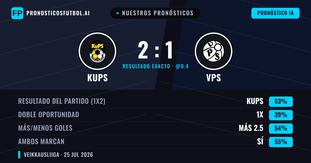 Nuestros pronósticos: KuPS vs VPS — KuPS — Ganar (48%); Más 2.5; Ambos marcan: Sí