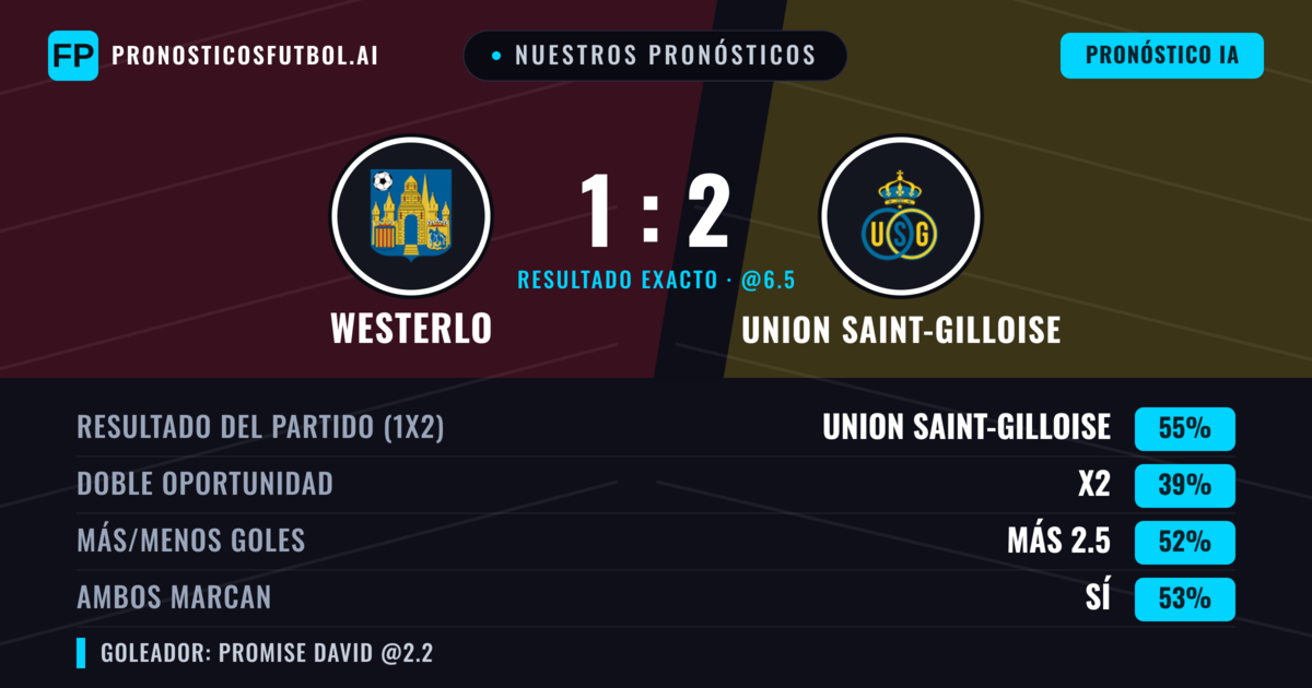Nuestros pronósticos: Westerlo vs Union Saint-Gilloise — Union Saint-Gilloise — Ganar (56%); Más 2.5; Ambos marcan: Sí