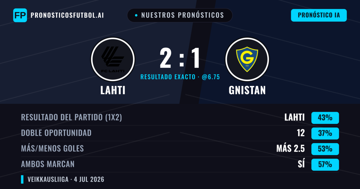 Nuestros pronósticos: Lahti vs Gnistan — Lahti — Ganar (41%); Más 2.5; Ambos marcan: Sí