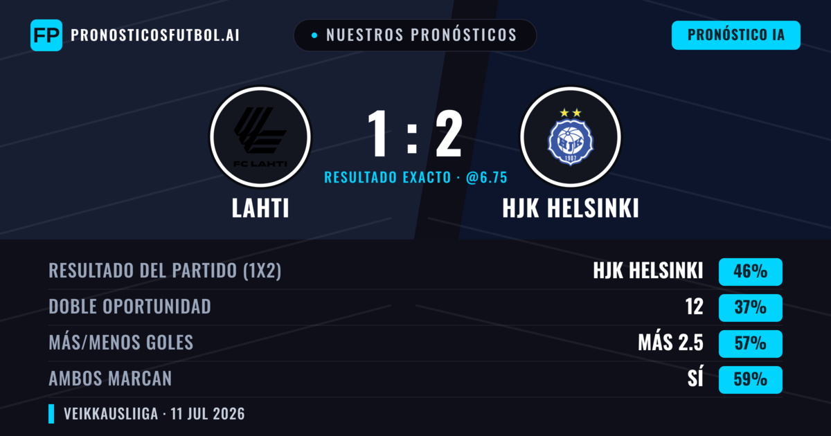 Nuestros pronósticos: Lahti vs HJK Helsinki — HJK Helsinki — Ganar (45%); Más 2.5; Ambos marcan: Sí