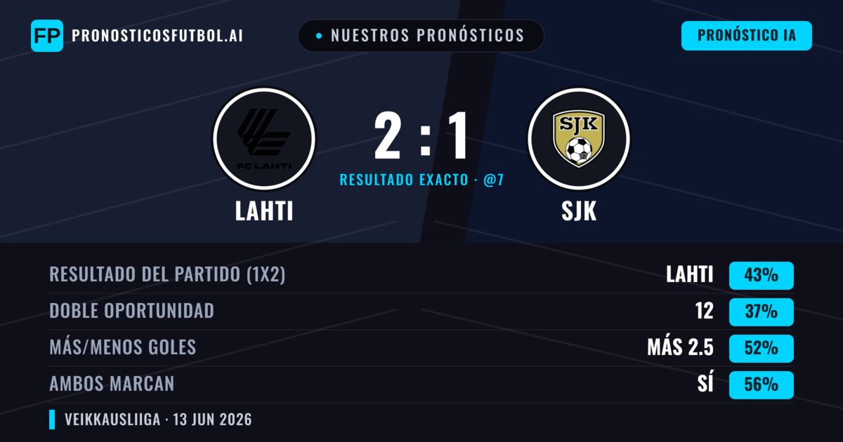 Nuestros pronósticos: Lahti vs SJK — Lahti — Ganar (43%); Más 2.5; Ambos marcan: Sí