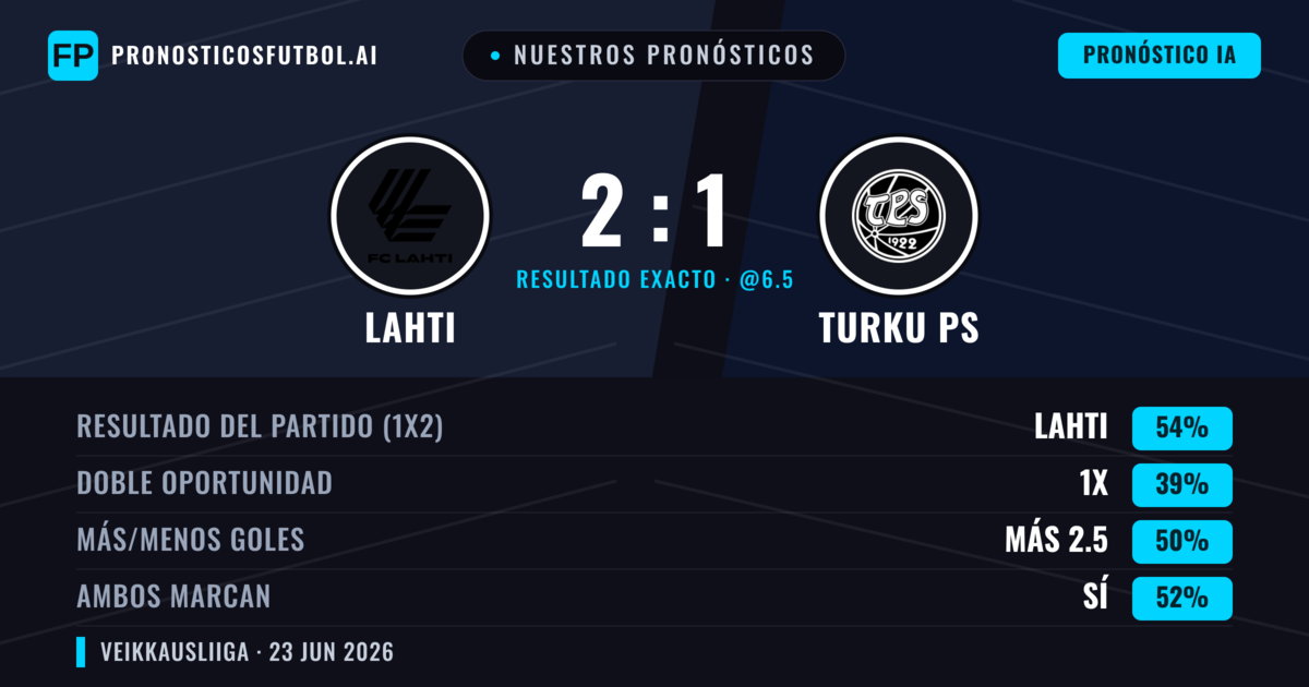 Nuestros pronósticos: Lahti vs Turku PS — Lahti — Ganar (54%); Más 2.5; Ambos marcan: Sí