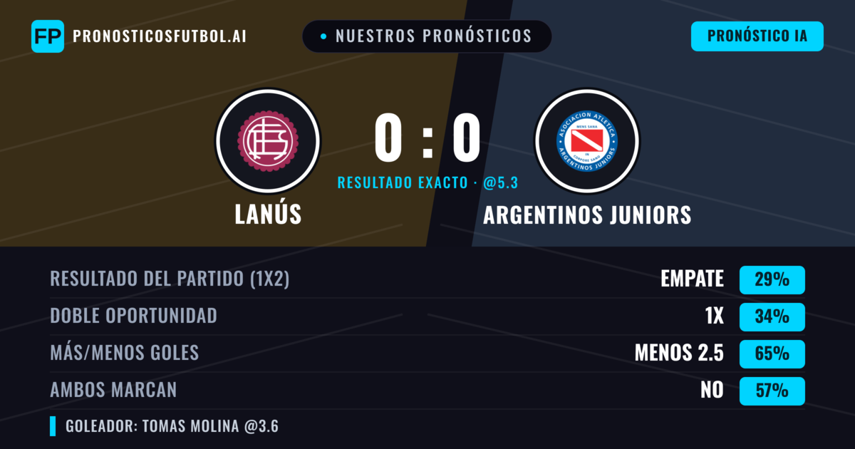 Nuestros pronósticos: Lanús vs Argentinos Juniors — Lanús — Ganar (36%); Menos 2.5; Ambos marcan: No