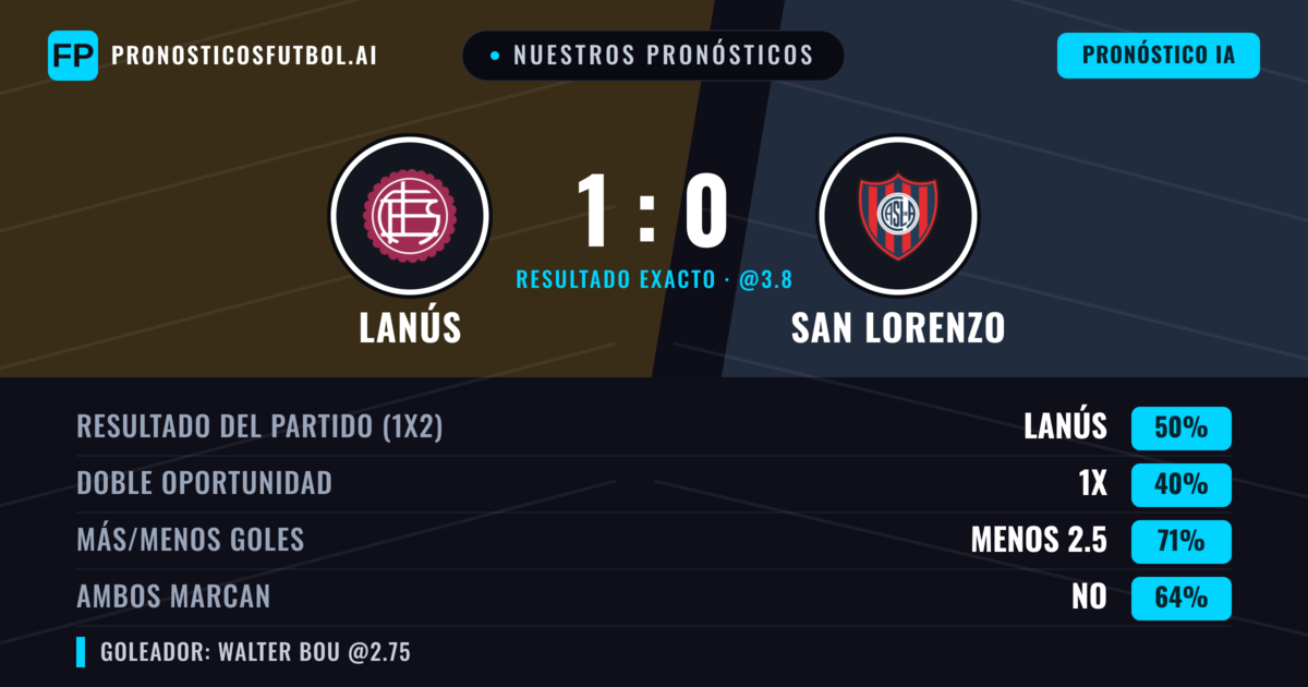 Nuestros pronósticos: Lanús vs San Lorenzo — Lanús — Ganar (48%); Menos 2.5; Ambos marcan: No