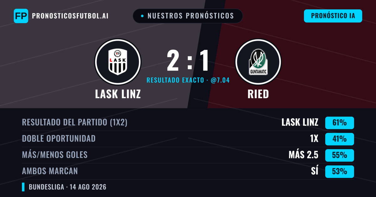 Nuestros pronósticos: LASK Linz vs Ried — LASK Linz — Ganar (65%); Más 2.5; Ambos marcan: Sí