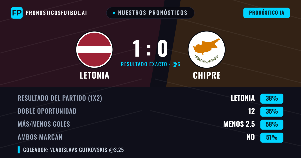 Nuestros pronósticos: Letonia vs Chipre — Letonia — Ganar (37%); Menos 2.5; Ambos marcan: No