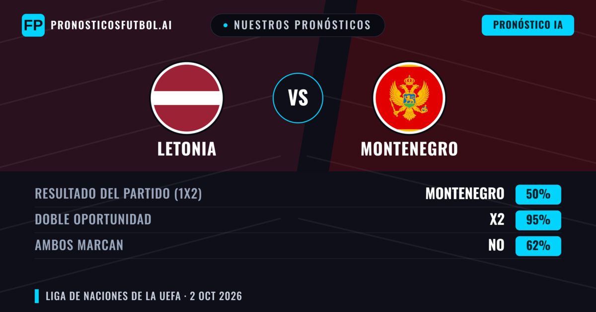 Nuestros pronósticos: Letonia vs Montenegro — Empate (50%); Ambos marcan: No