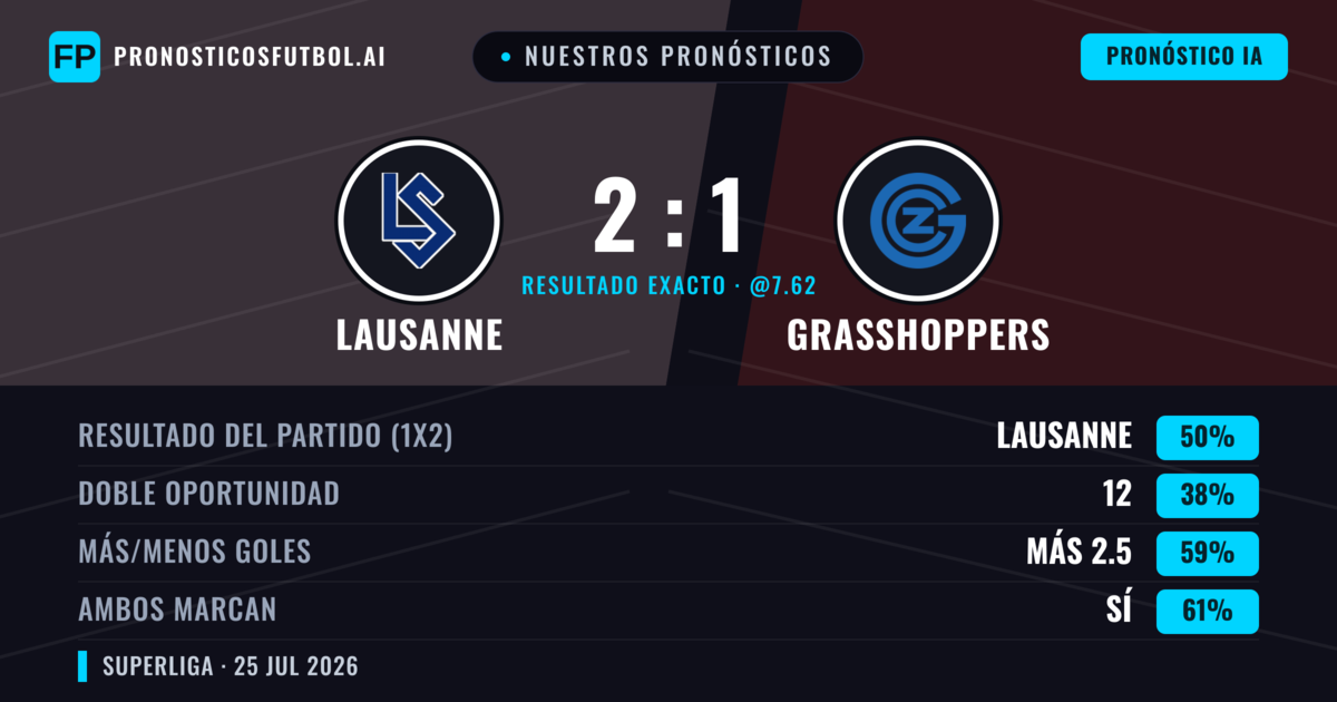 Nuestros pronósticos: Lausanne vs Grasshoppers — Lausanne — Ganar (54%); Más 2.5; Ambos marcan: Sí