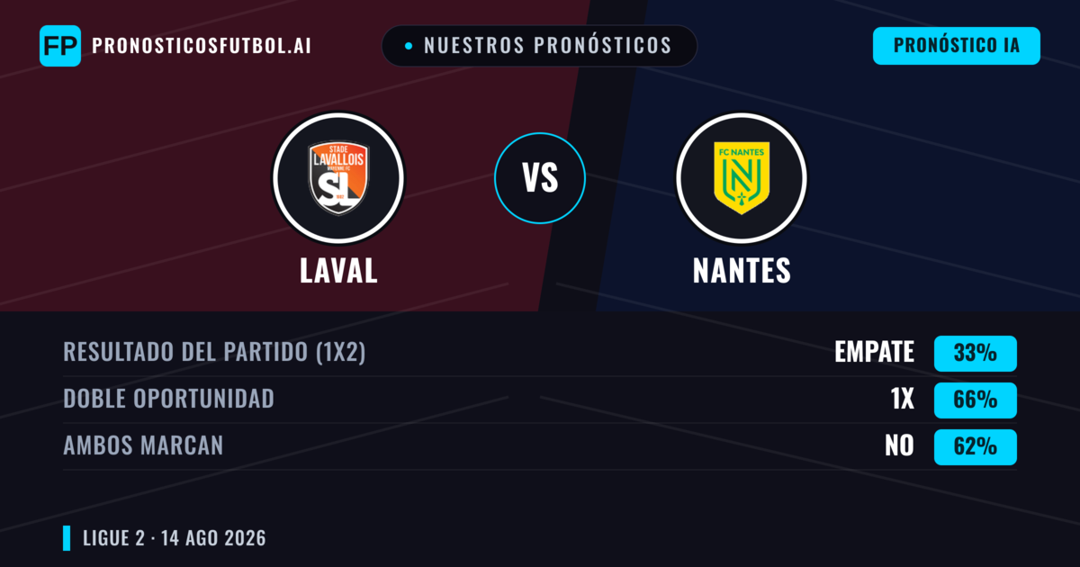 Nuestros pronósticos: Laval vs Nantes — Nantes — Ganar (49%); Menos 2.5; Ambos marcan: Sí