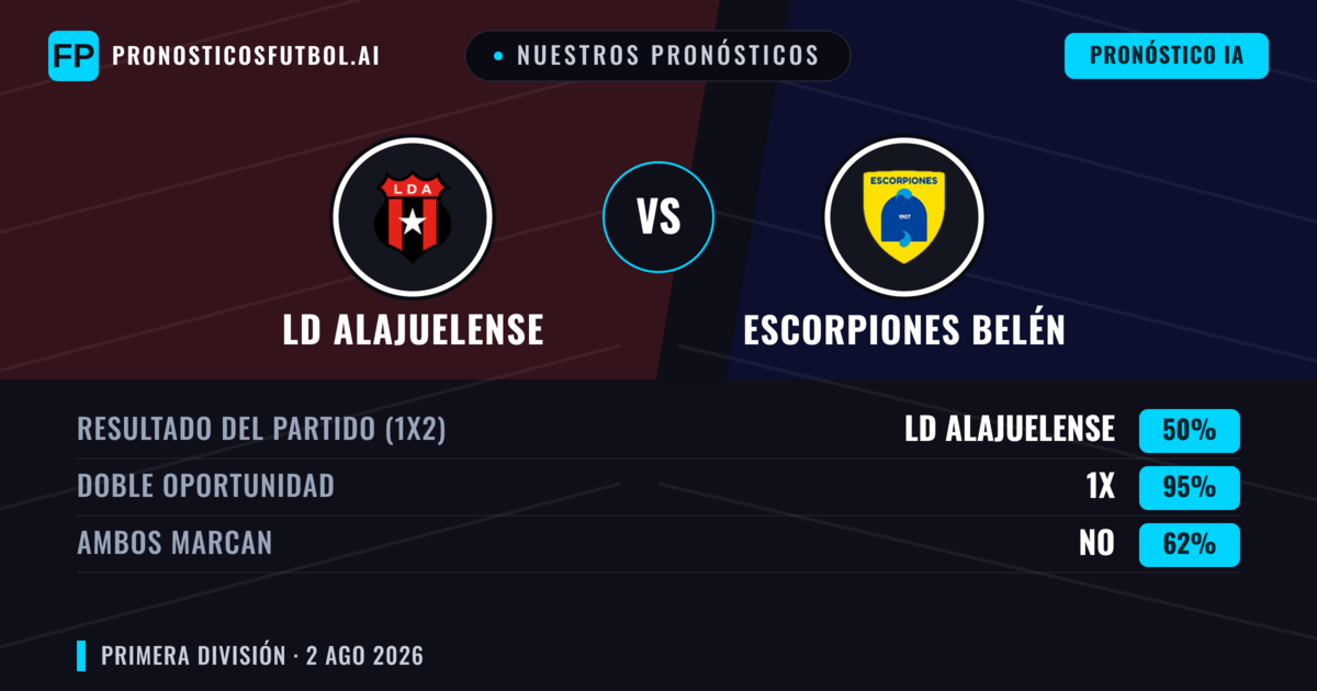 Nuestros pronósticos: LD Alajuelense vs Escorpiones Belén — Empate (50%); Ambos marcan: No