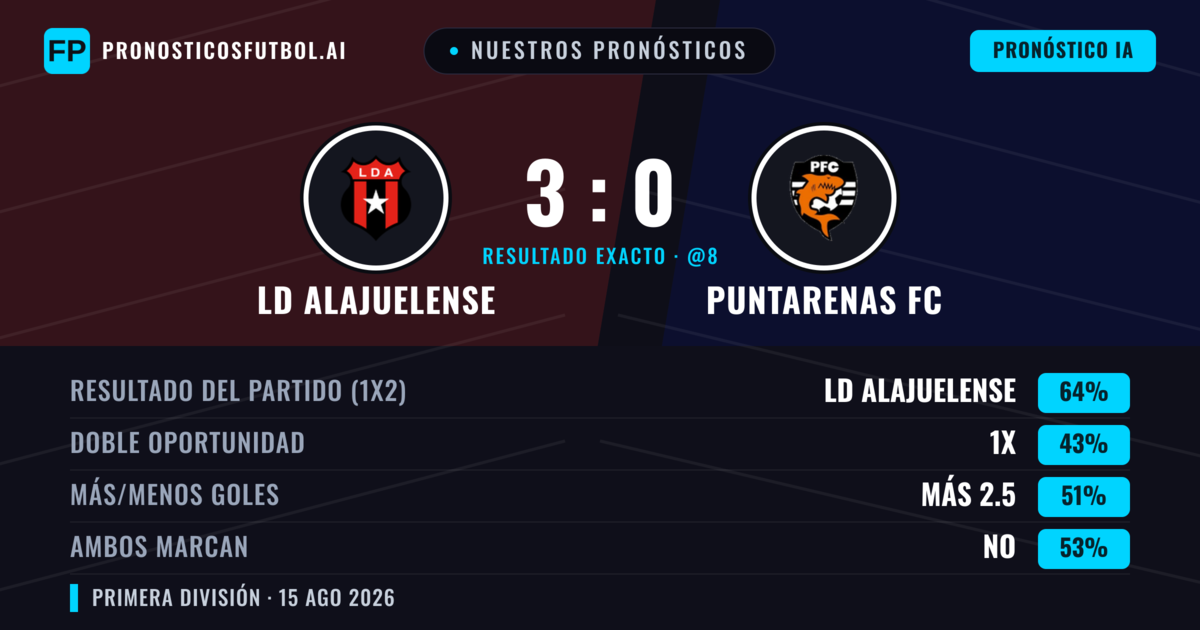 Nuestros pronósticos: LD Alajuelense vs Puntarenas FC — LD Alajuelense — Ganar (65%); Más 2.5; Ambos marcan: Sí