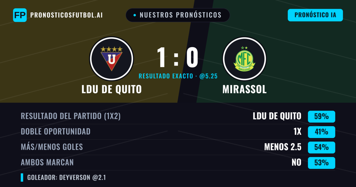 Nuestros pronósticos: LDU de Quito vs Mirassol — LDU de Quito — Ganar (61%); Menos 2.5; Ambos marcan: No