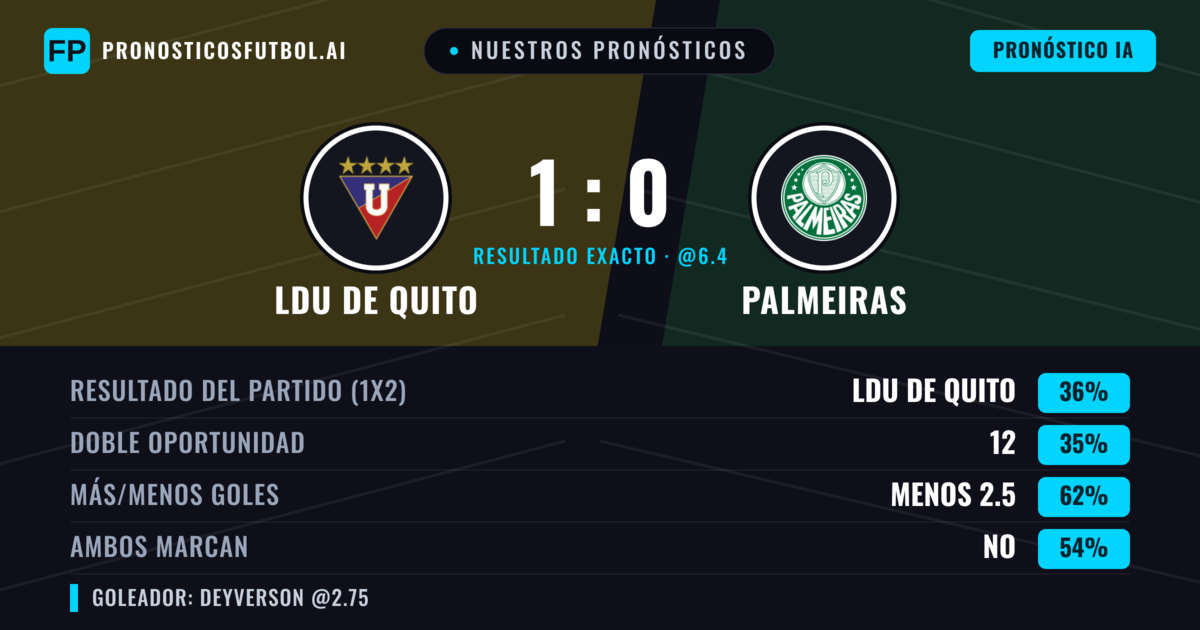Nuestros pronósticos: LDU de Quito vs Palmeiras — LDU de Quito — Ganar (38%); Menos 2.5; Ambos marcan: No