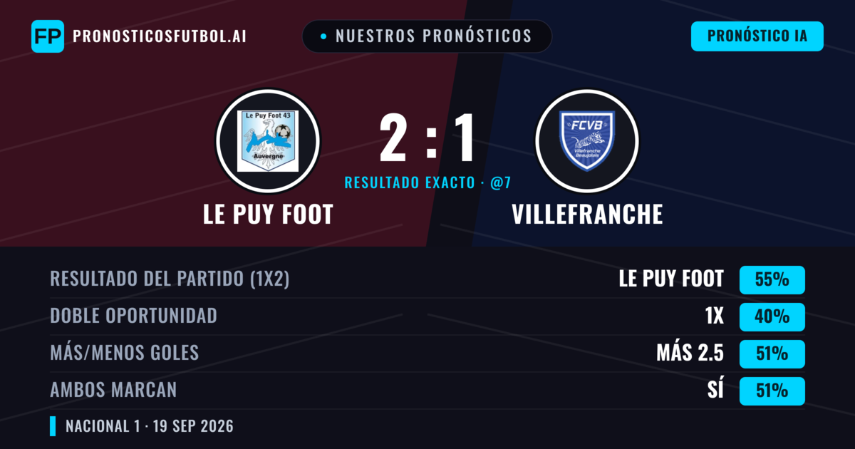 Nuestros pronósticos: Le Puy Foot vs Villefranche — Le Puy Foot — Ganar (50%); Más 2.5; Ambos marcan: Sí