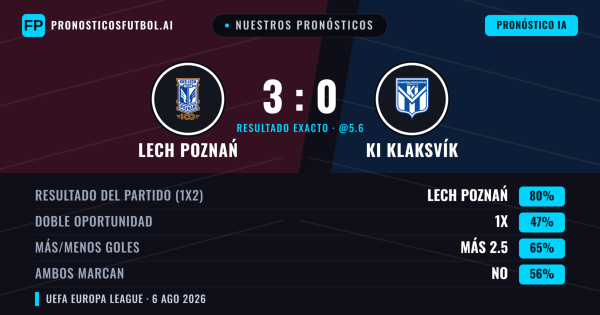 Nuestros pronósticos: Lech Poznań vs KI Klaksvík — Lech Poznań — Ganar (81%); Más 2.5; Ambos marcan: No