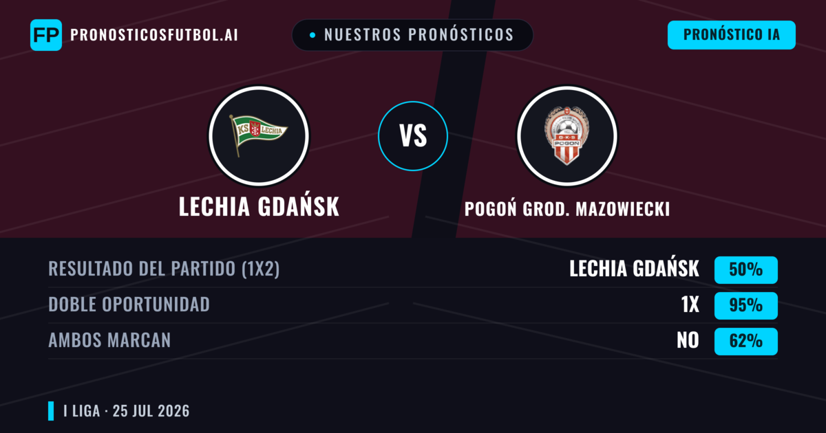 Nuestros pronósticos: Lechia Gdańsk vs Pogoń Grod. Mazowiecki — Pogoń Grod. Mazowiecki — Ganar (42%); Más 2.5; Ambos marcan: Sí