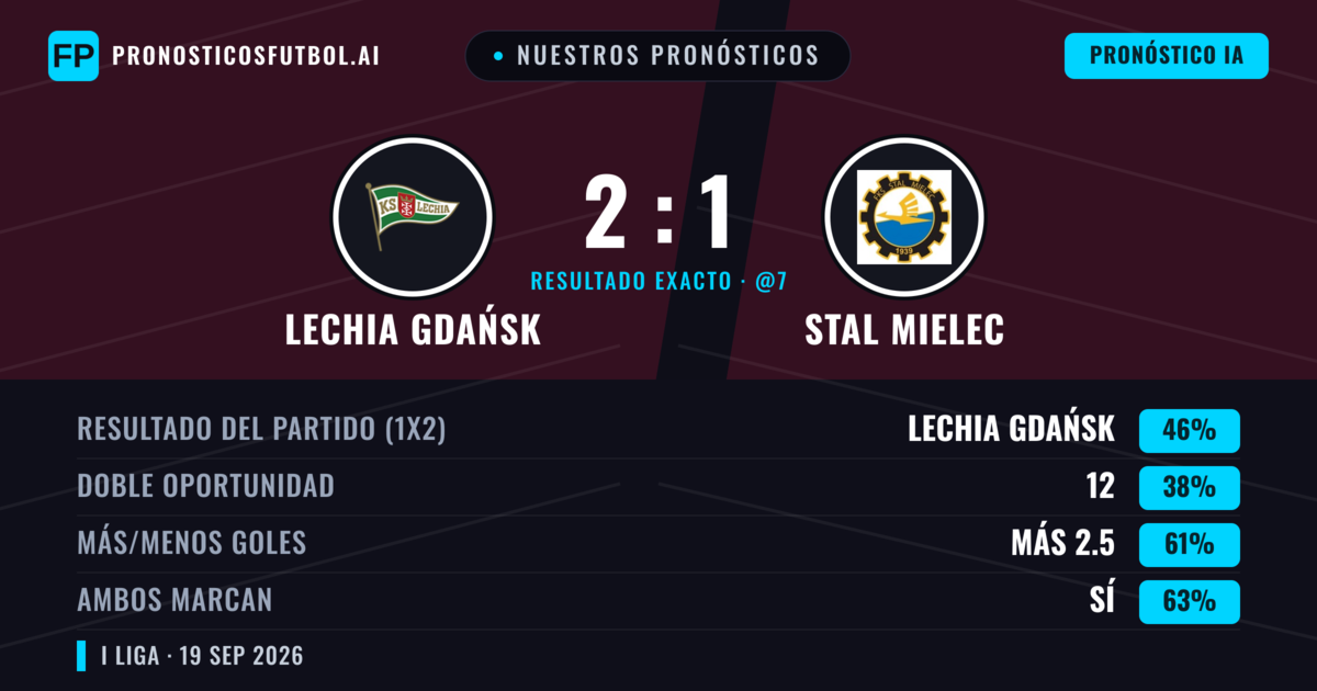 Nuestros pronósticos: Lechia Gdańsk vs Stal Mielec — Lechia Gdańsk — Ganar (48%); Más 2.5; Ambos marcan: Sí