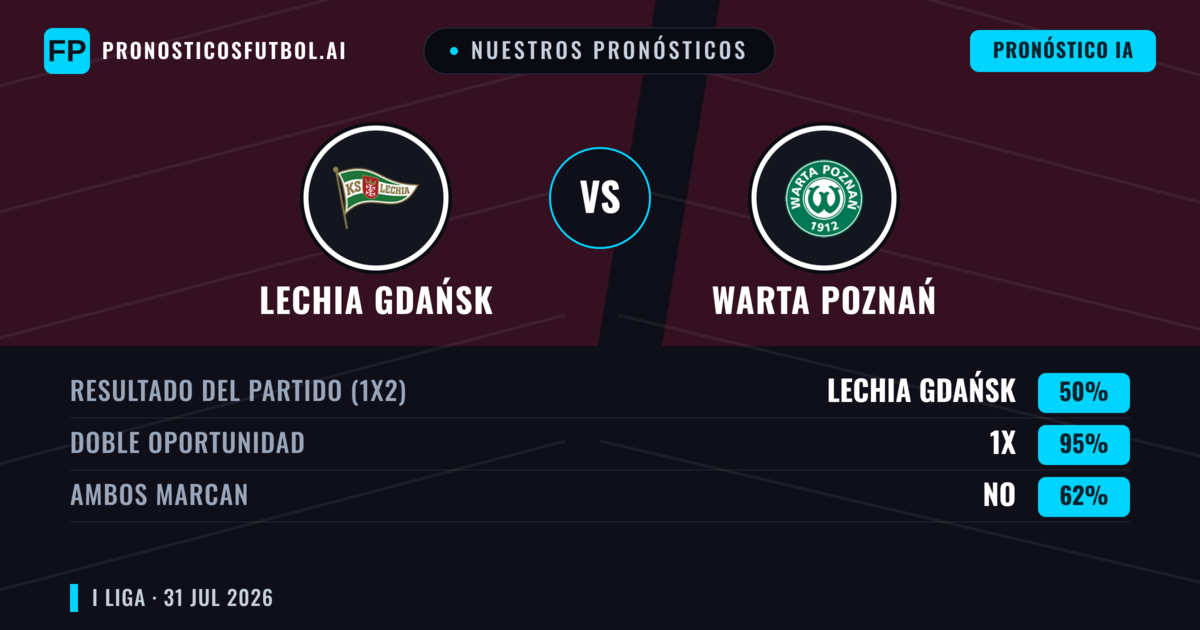 Nuestros pronósticos: Lechia Gdańsk vs Warta Poznań — Warta Poznań — Ganar (38%); Más 2.5; Ambos marcan: Sí