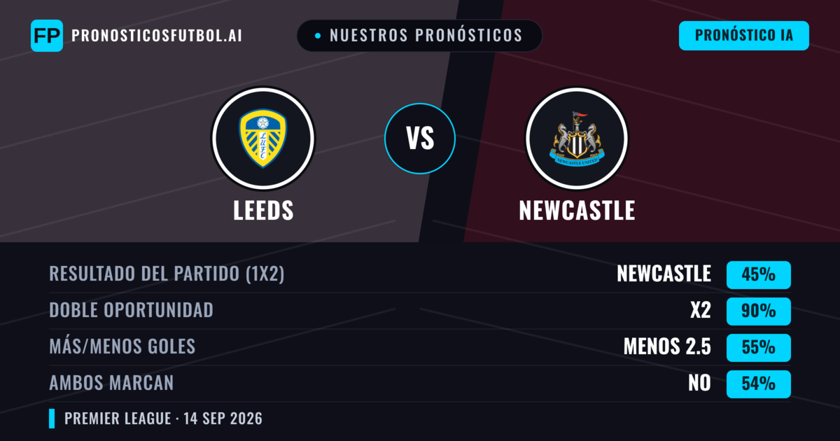 Nuestros pronósticos: Leeds vs Newcastle — Leeds — Ganar (43%); Más 2.5; Ambos marcan: Sí