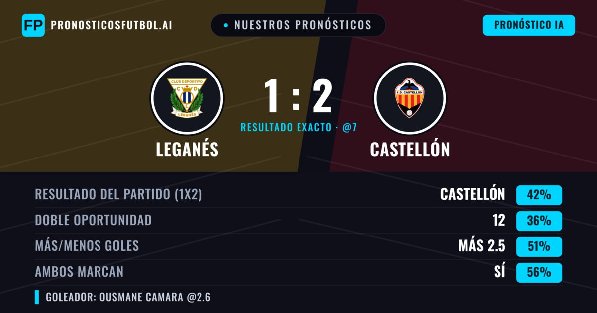 Nuestros pronósticos: Leganés vs Castellón — Castellón — Ganar (43%); Más 2.5; Ambos marcan: Sí