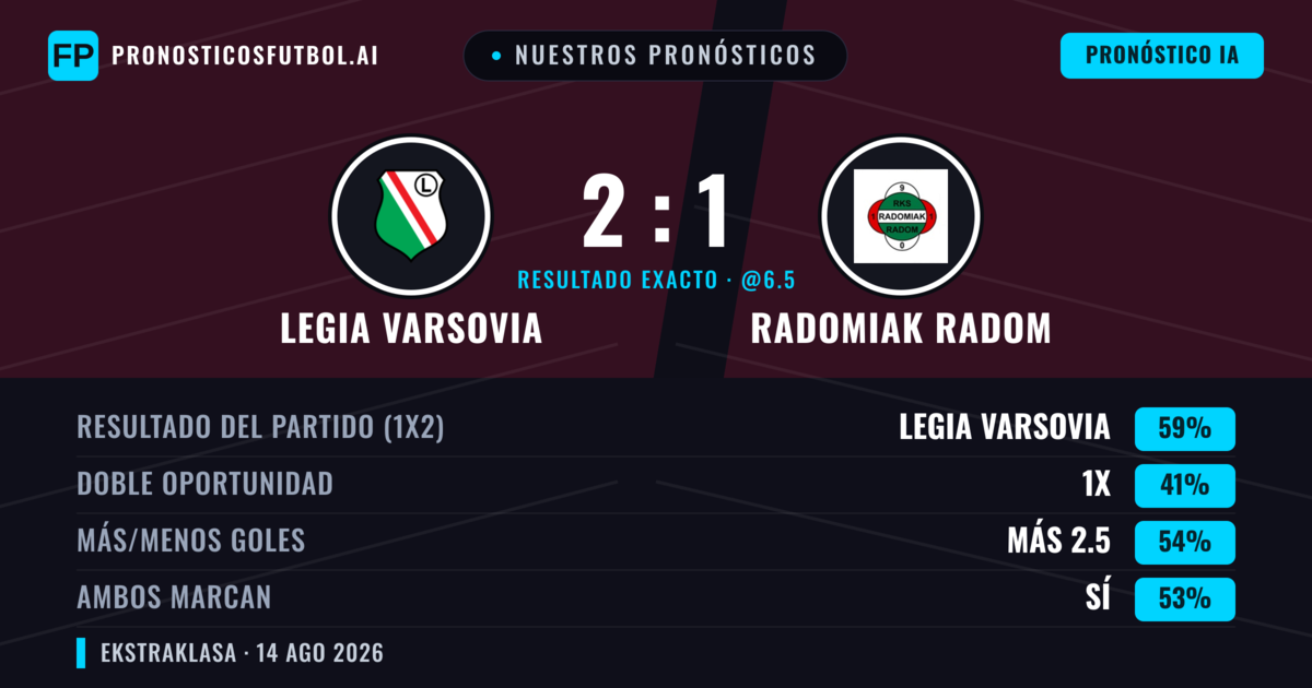Nuestros pronósticos: Legia Varsovia vs Radomiak Radom — Legia Varsovia — Ganar (61%); Más 2.5; Ambos marcan: Sí