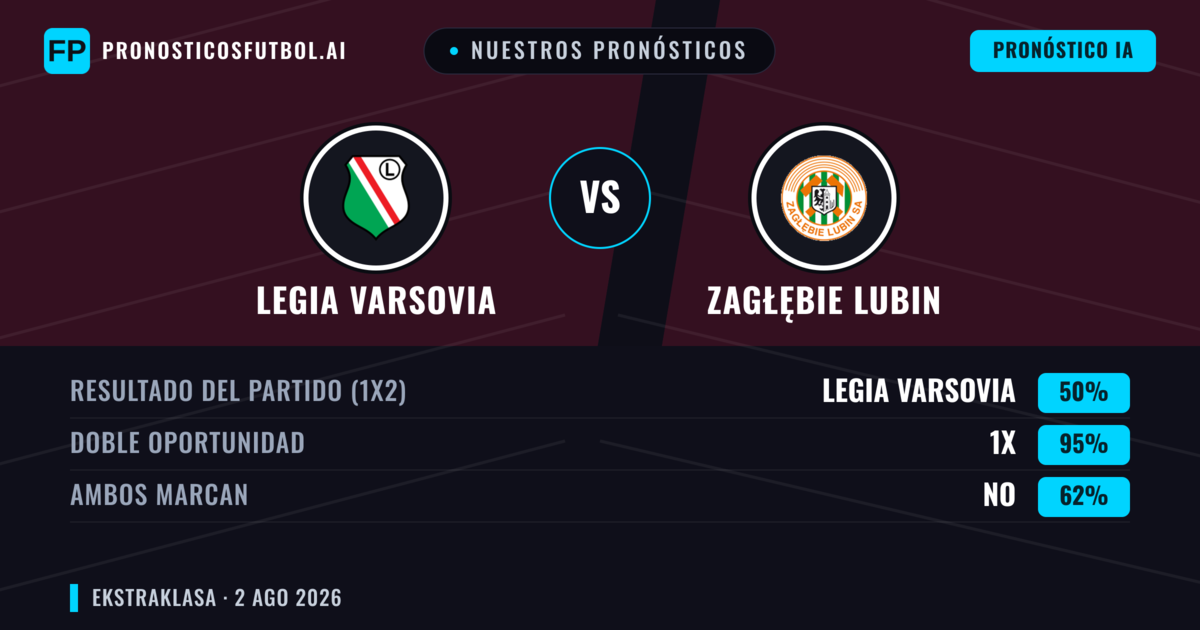Nuestros pronósticos: Legia Varsovia vs Zagłębie Lubin — Legia Varsovia — Ganar (60%); Más 2.5; Ambos marcan: No