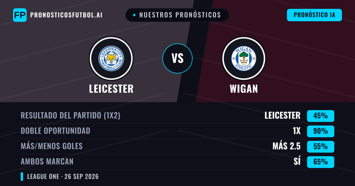 Nuestros pronósticos: Leicester vs Wigan — Empate (45%); Más 2.5; Ambos marcan: Sí