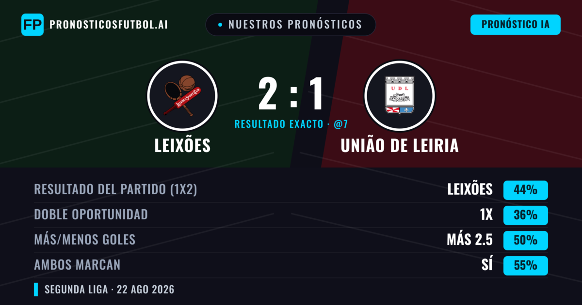 Nuestros pronósticos: Leixões vs União de Leiria — Leixões — Ganar (41%); Más 2.5; Ambos marcan: Sí