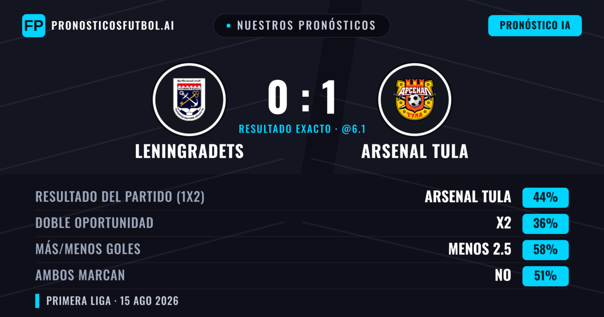 Nuestros pronósticos: Leningradets vs Arsenal Tula — Arsenal Tula — Ganar (45%); Menos 2.5; Ambos marcan: No