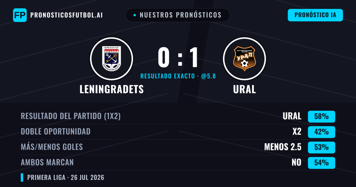 Nuestros pronósticos: Leningradets vs Ural — Ural — Ganar (56%); Menos 2.5; Ambos marcan: No