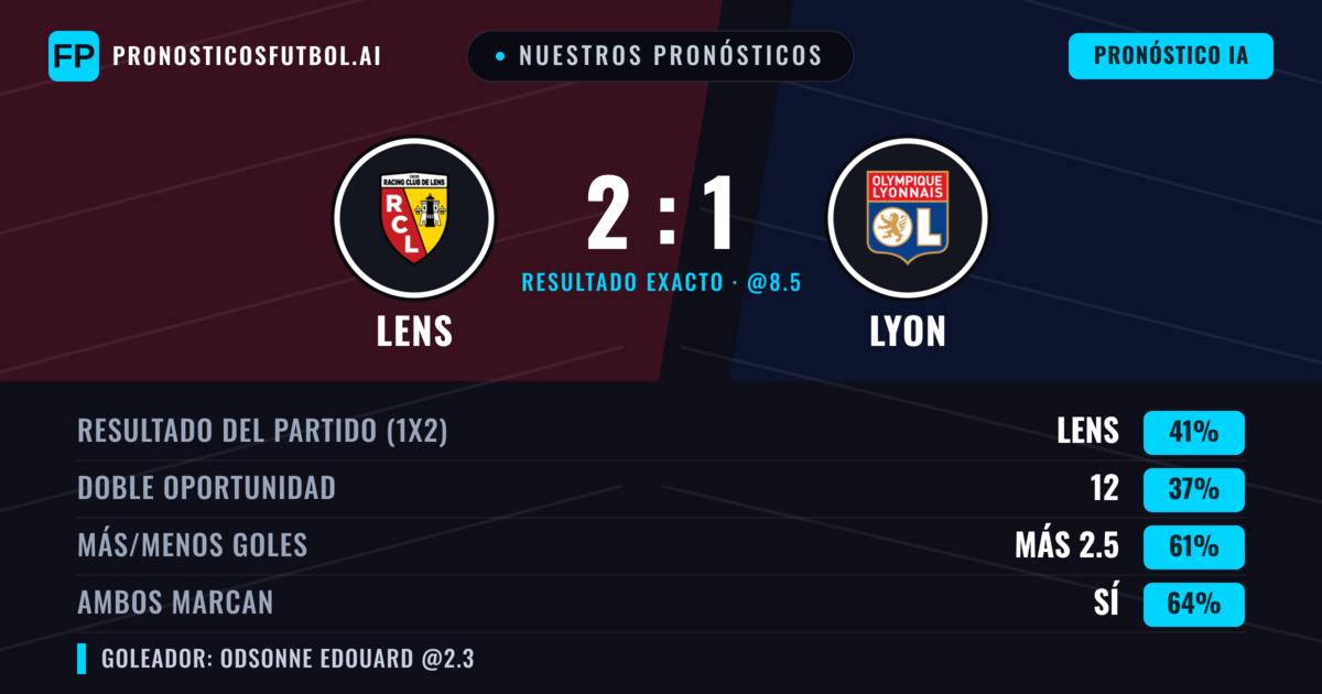 Nuestros pronósticos: Lens vs Lyon — Lens — Ganar (39%); Más 2.5; Ambos marcan: Sí